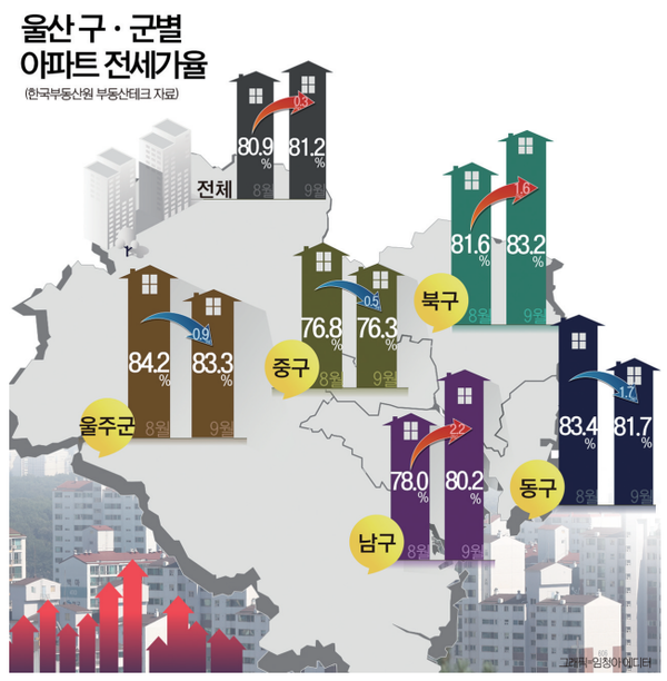 치솟는 전세가율…울산 '깡통전세' 위험신호 증폭 < 지방자치 < 소셜 < 기사본문 - 울산경제신문