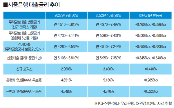 가계 대출금리 ‘7 시대 돌입…연말 8 대까지 오른다